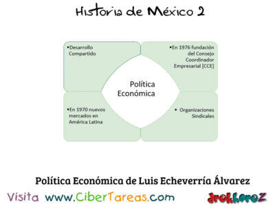 Politica Economica de Luis Echeverria Alvarez Mexico Contemporaneo Historia de Mexico