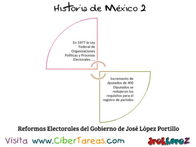 Reformas Electorales del Gobierno de Jose Lopez Portillo en Mexico Contemporaneo Historia de Mexico