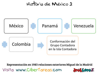 Representacion en  relaciones exteriores Miguel de la Madrid Hurtado en Mexico Contemporaneo Historia de Mexico