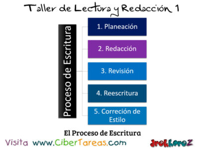 El Proceso de Escritura  Taller de Lectura y Redaccion