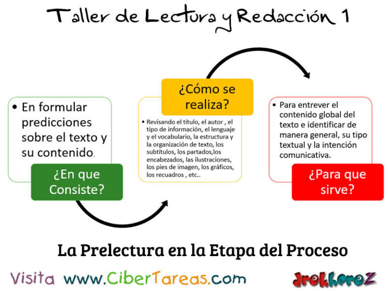 Prelectura En El Proceso De La Lectura Taller De Lectura Y Redacción 1 Cibertareas 0603