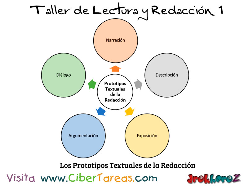 Los Prototipos Textuales De La Redacci N Taller De Lectura Y Redacci N Cibertareas