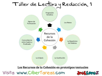 Los Recursos de la Cohesion en prototipos textuales Taller de Lectura y Redaccion