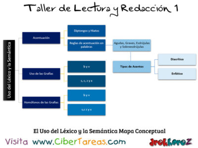 El Uso del Lexico y la Semantica Mapa Conceptual Taller de Lectura y Redaccion