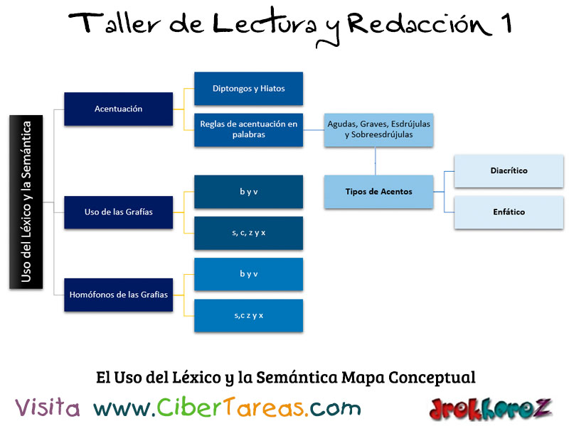 Uso Del Léxico Y La Semántica Taller De Lectura Y Redacción 1 Cibertareas 2032