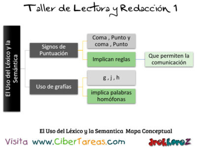 El Uso del Lexico y la Semantica Mapa Conceptual Taller de Lectura y Redaccion