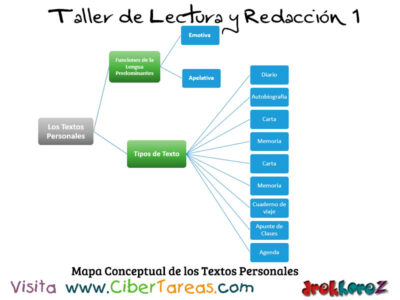 Mapa Conceptual de los Textos Personales Taller de Lectura y Redaccion