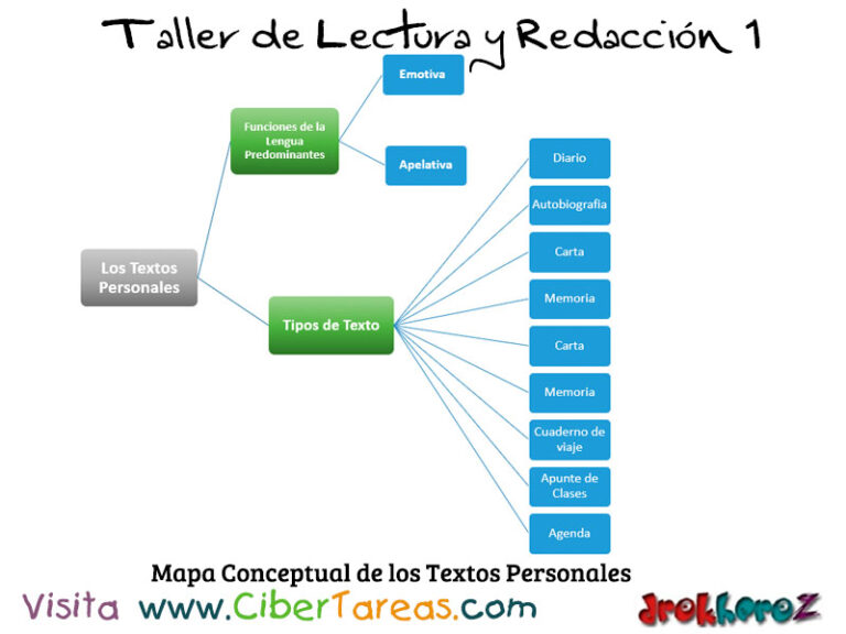 Mapa Conceptual De Los Textos Personales Taller De Lectura Y Redacción 1 Cibertareas 6468