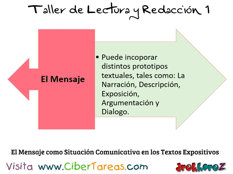 La Situación Comunicativa en los Textos Expositivos – Taller de Lectura y  Redacción 1 – CiberTareas