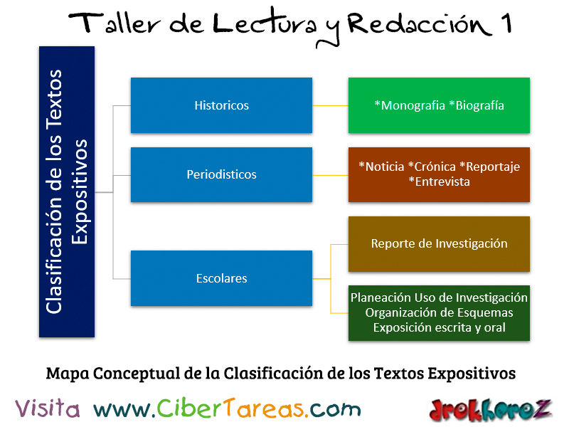 El Mapa Conceptual de la Clasificación de los Textos Expositivos – Taller  de Lectura y Redacción 1 – CiberTareas
