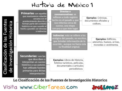 Fuentes de Investigación Histórica – Historia de México 1 0