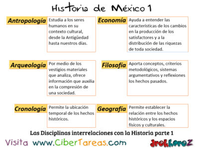 Historia y su interrelación con otras Disciplinas – Historia de México 1 0