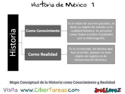 Definición de Historia como Identidad Personal y Nacional – Historia de México 1 0