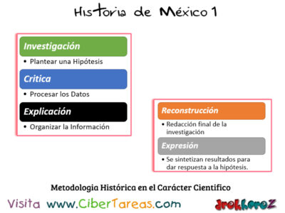 El Carácter Científico – Historia de México 1 0