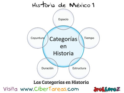 Conceptos y Categorías de la Historia – Historia de México 1 0