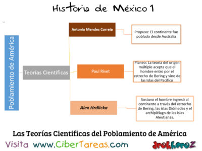 Mapa Conceptual de las Teorías Científicas y el Poblamiento de América – Historia de México 1 0