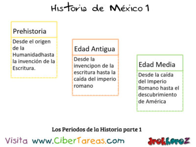 Los Periodos de la Historia – Historia de México 1 0