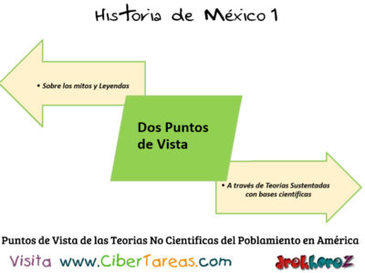 Teorías No Científicas del Poblamiento de América – Historia de México 1 0