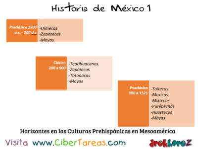 Los Horizontes en las Culturas Prehispánicas en Mesoamérica – Historia de México 1 0