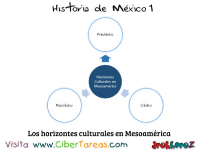 El Horizonte en la Cultura en Mesoamérica – Historia de México 1 0