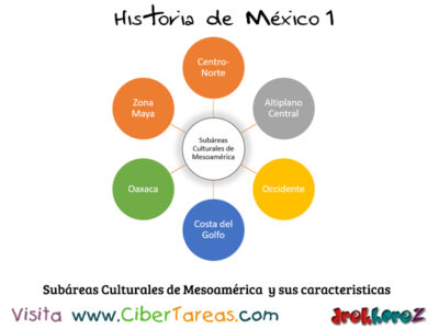 Las Subáreas Culturales de Mesoamérica – Historia de México 1 0