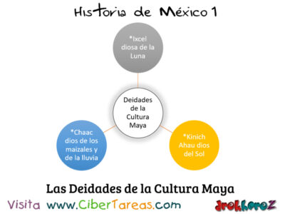 Los Mayas en el Horizonte Clásico – Historia de México 1 3