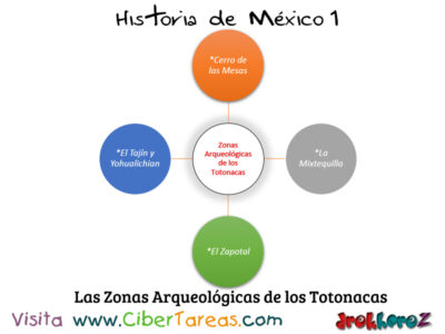 Los Totonacas en el Horizonte Clásico – Historia de México 1 0