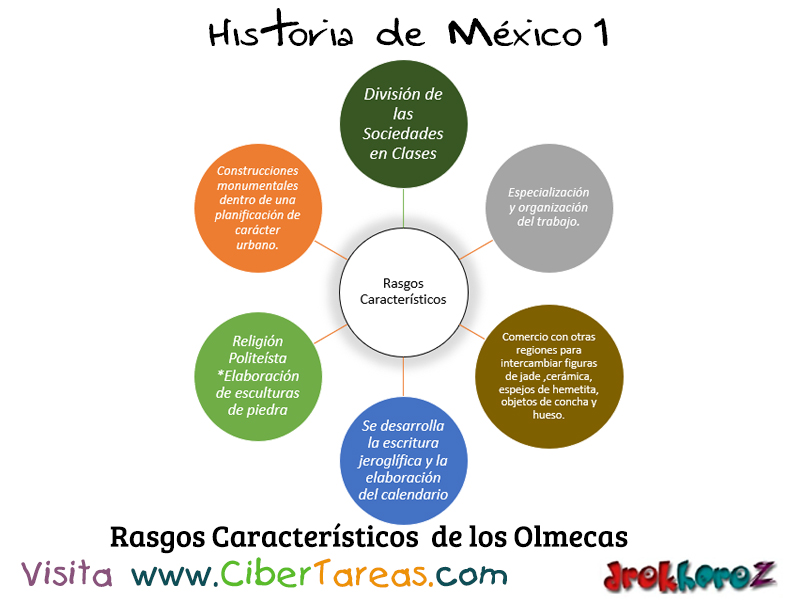 Los Olmecas y las Culturas Prehispánicas – Historia de México 1 –  CiberTareas
