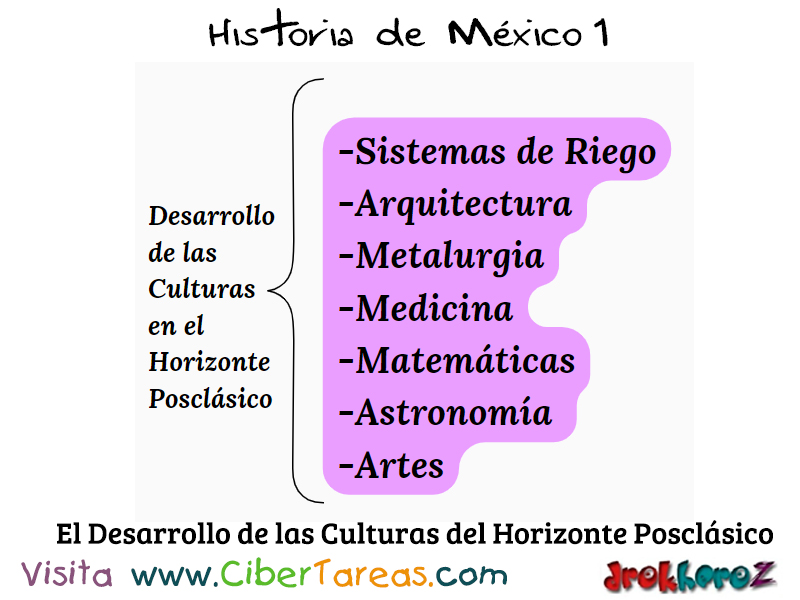 El Horizonte Posclásico en las Culturas Prehispánicas – Historia de México  1 – CiberTareas