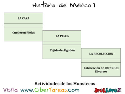 Los Huastecos en el Horizonte Posclásico – Historia de México 1 1