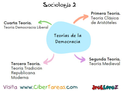 Teorías de la Democracia – Sociología 2 0