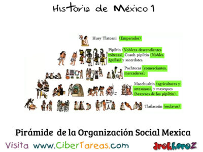 Sistema de Gobierno y la Organización Social Mexica – Historia de México 1 0
