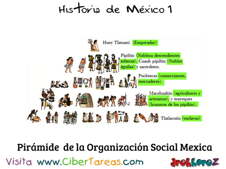 Sistema de Gobierno y la Organización Social Mexica Historia de México 1 CiberTareas Sistema de Gobierno y la Organización Social Mexica Historia de México 1 CiberTareas