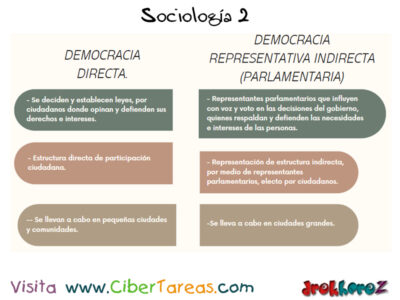 Tipos de Democracia – Sociología 2 0