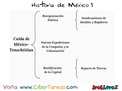 Las Consecuencias de la caída de México Tenochtitlan – Historia de México 1 0
