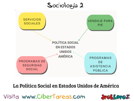 La Política Social en Estados Unidos América – Sociología 2 1