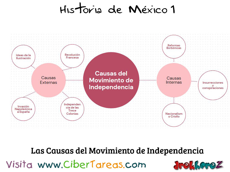 Las Causas Del Movimiento De Independencia – Historia De México 1 ...