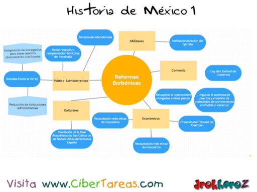 Mapa Conceptual de las Reformas Borbónicas – Historia de México 1 0