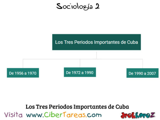 Los Tres Periodos Importantes de Cuba – Sociología 2 0