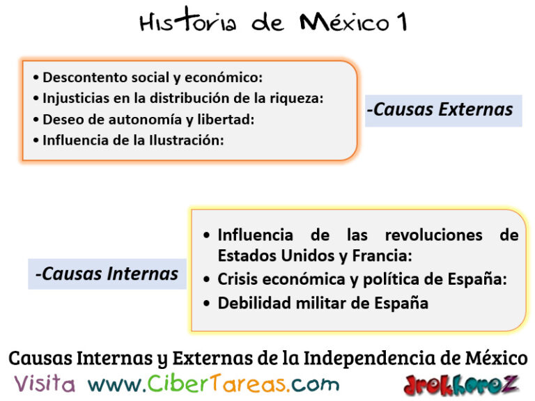 Las Causas Internas Y Externas De La Independencia De México – Historia ...