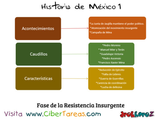 La Fase de Resistencia Insurgente – Historia de México 1 0