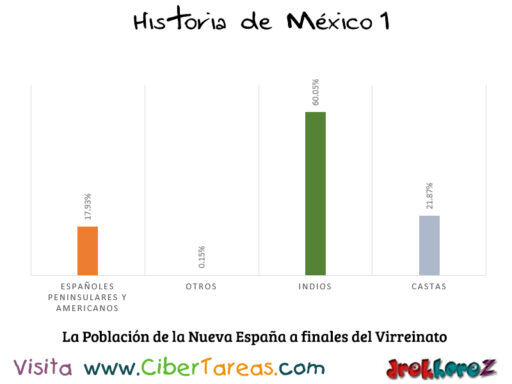 La Población de la Nueva España y la Muerte de los caudillos – Historia de México 1 0