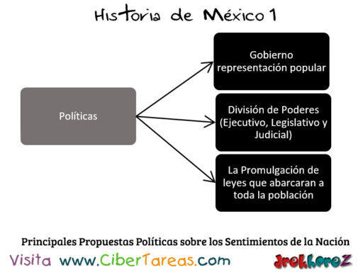 Las Principales Propuestas sobre los Sentimientos de la Nación – Historia de México 1 1