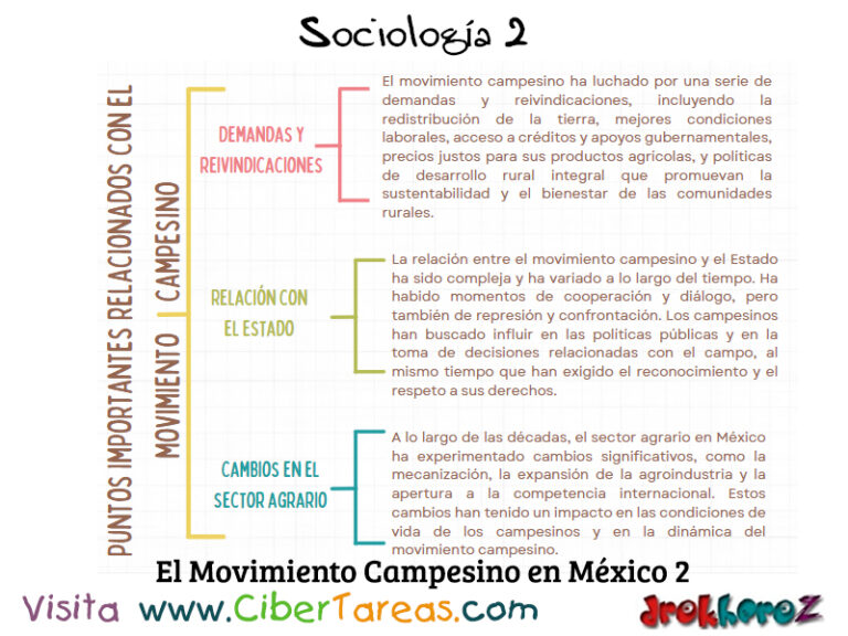 El Movimiento Campesino Sociolog A Cibertareas