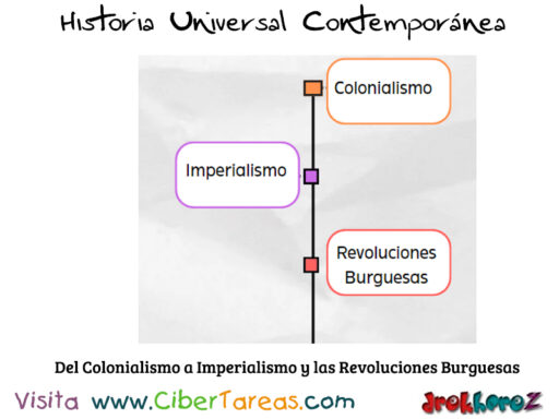 De Colonialismo a Imperialismo Transformaciones Europeas y Revoluciones Burguesas – Historia Universal Contemporánea 1