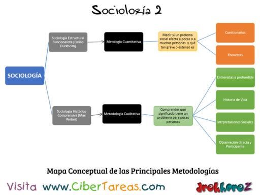 Las Principales Metodologías y sus Características – Sociología 2 0