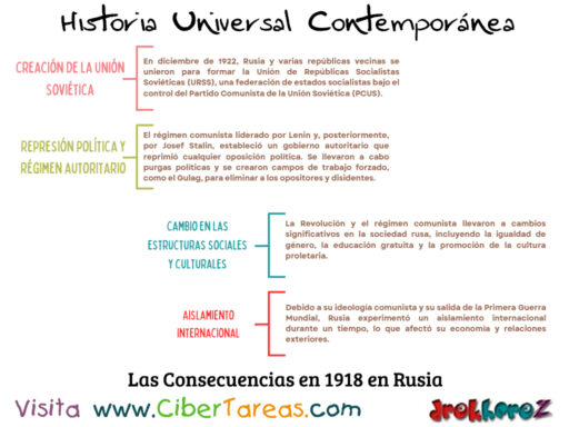 Las Consecuencias de 1918 en Rusia – Historia Universal Contemporánea 1