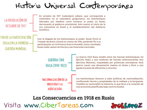 Las Consecuencias de 1918 en Rusia – Historia Universal Contemporánea 0