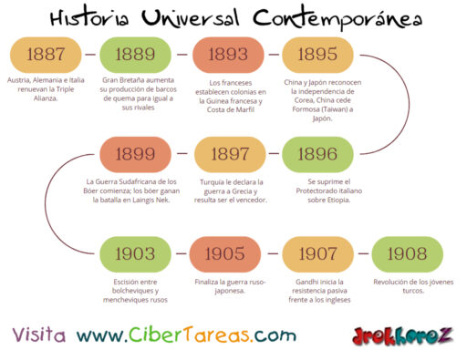 Línea del Tiempo Recapitulación de 1871 a 1913 – Historia Universal Contemporánea 1