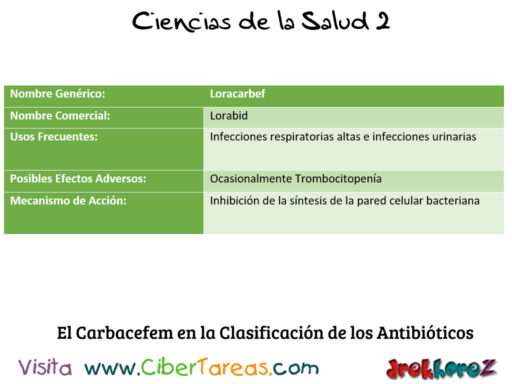 El Carbacefem en la Clasificación de los Antibióticos – Ciencias de la Salud 2 0